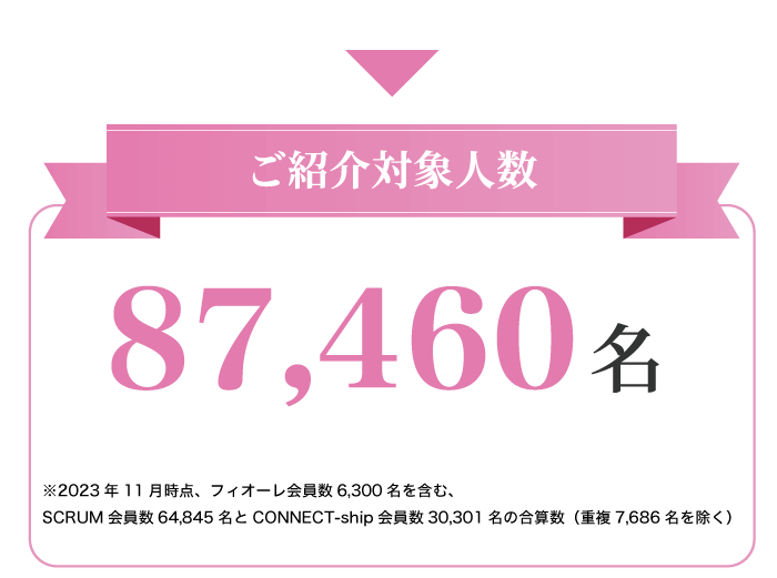 ご紹介対象人数87,460人